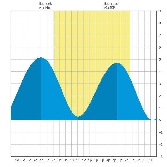 South Dewees Island tide chart for Saturday, March 28, 2026