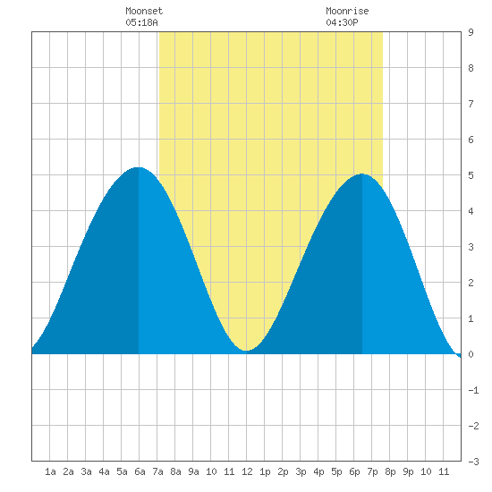 South Dewees Island tide chart for Sunday, March 29, 2026
