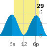 South Dewees Island tide chart for Sunday, March 29, 2026