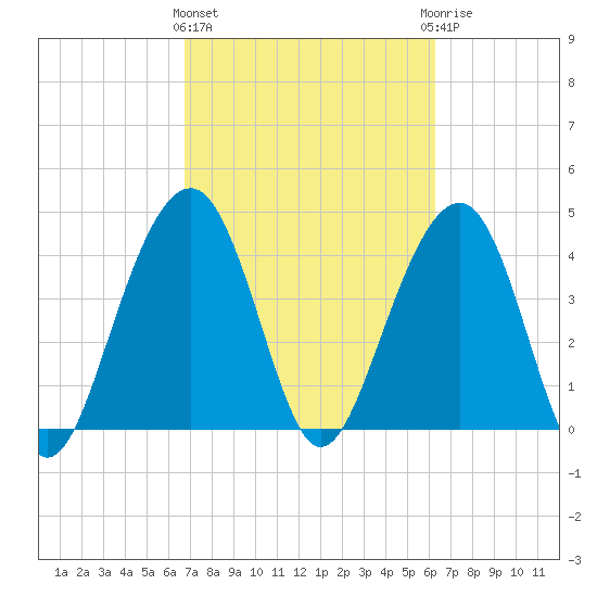 South Dewees Island tide chart for Monday, March 2, 2026