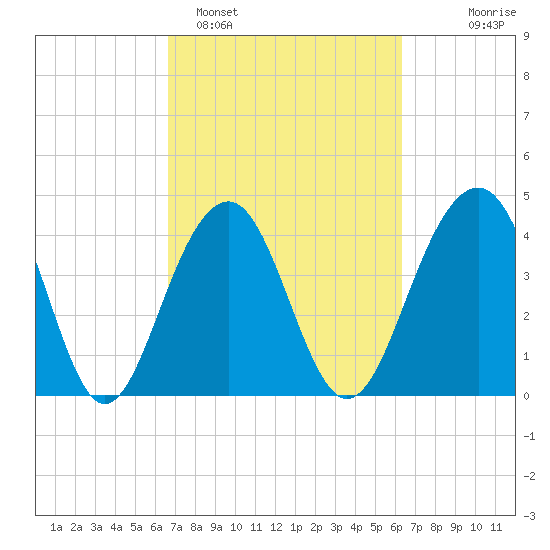 South Dewees Island tide chart for Friday, March 6, 2026