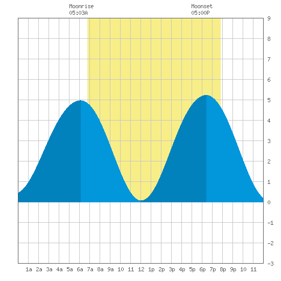 South Dewees Island tide chart for Tuesday, April 14, 2026