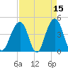 South Dewees Island tide chart for Wednesday, April 15, 2026