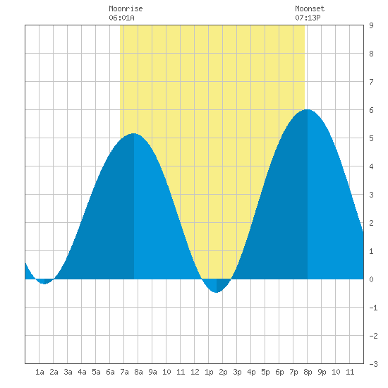 South Dewees Island tide chart for Thursday, April 16, 2026