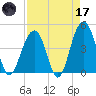 South Dewees Island tide chart for Friday, April 17, 2026
