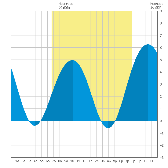 South Dewees Island tide chart for Sunday, April 19, 2026