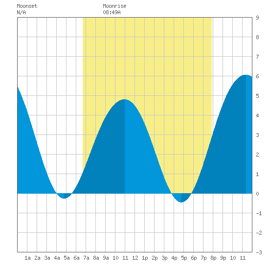 South Dewees Island tide chart for Monday, April 20, 2026