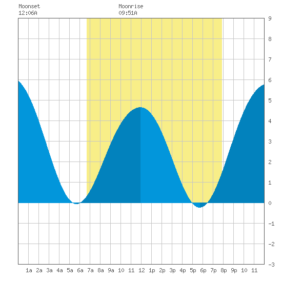 South Dewees Island tide chart for Tuesday, April 21, 2026