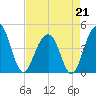 South Dewees Island tide chart for Tuesday, April 21, 2026