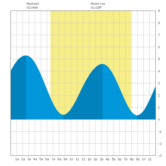 South Dewees Island tide chart for Friday, April 24, 2026