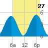 South Dewees Island tide chart for Monday, April 27, 2026