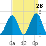 South Dewees Island tide chart for Tuesday, April 28, 2026