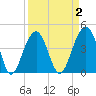 South Dewees Island tide chart for Thursday, April 2, 2026