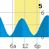 South Dewees Island tide chart for Sunday, April 5, 2026