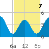 South Dewees Island tide chart for Tuesday, April 7, 2026