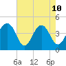 South Dewees Island tide chart for Sunday, May 10, 2026