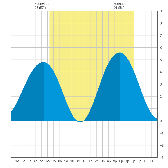 South Dewees Island tide chart for Wednesday, May 13, 2026