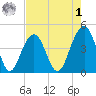 South Dewees Island tide chart for Friday, May 1, 2026