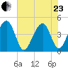 South Dewees Island tide chart for Saturday, May 23, 2026