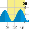 South Dewees Island tide chart for Monday, May 25, 2026