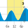 South Dewees Island tide chart for Sunday, May 3, 2026