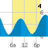 South Dewees Island tide chart for Monday, May 4, 2026