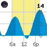 South Dewees Island tide chart for Sunday, June 14, 2026