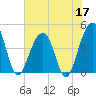 South Dewees Island tide chart for Wednesday, June 17, 2026