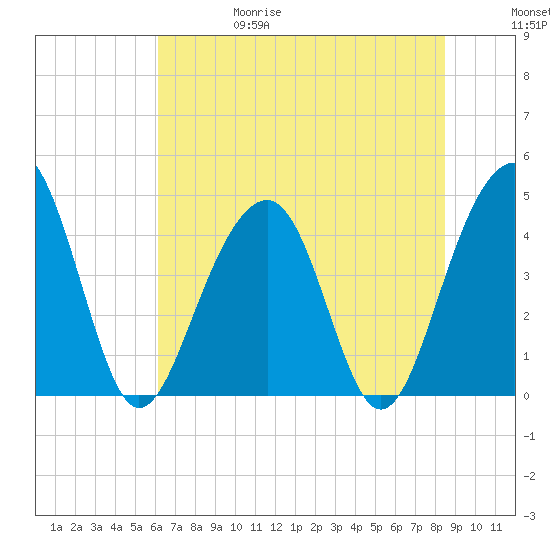 South Dewees Island tide chart for Thursday, June 18, 2026