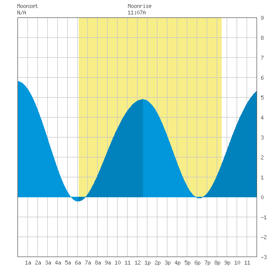 South Dewees Island tide chart for Friday, June 19, 2026