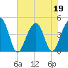 South Dewees Island tide chart for Friday, June 19, 2026