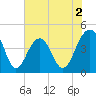 South Dewees Island tide chart for Tuesday, June 2, 2026