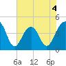 South Dewees Island tide chart for Thursday, June 4, 2026