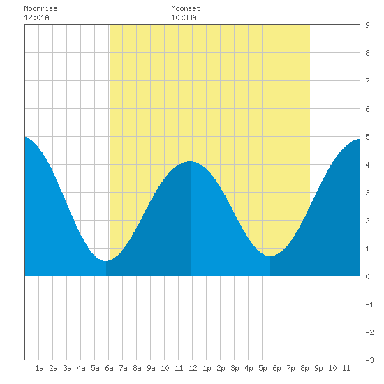 South Dewees Island tide chart for Friday, June 5, 2026