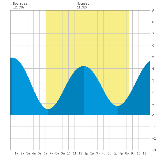 South Dewees Island tide chart for Saturday, June 6, 2026