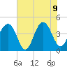 South Dewees Island tide chart for Tuesday, June 9, 2026