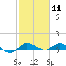 South Fork tide chart for Monday, January 11, 2021