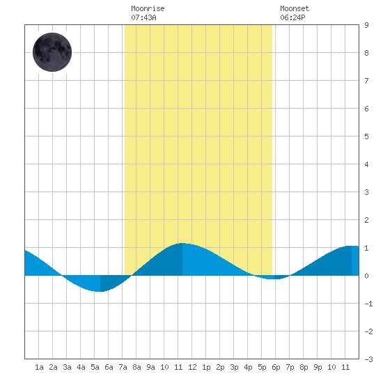 South Fork tide chart for Wednesday, January 13, 2021