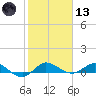 South Fork tide chart for Wednesday, January 13, 2021