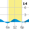 South Fork tide chart for Thursday, January 14, 2021