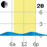 South Fork tide chart for Wednesday, January 20, 2021