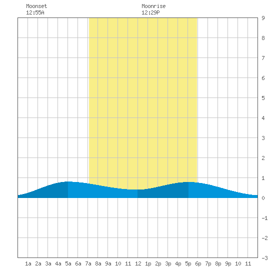 South Fork tide chart for Thursday, January 21, 2021