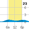 South Fork tide chart for Saturday, January 23, 2021