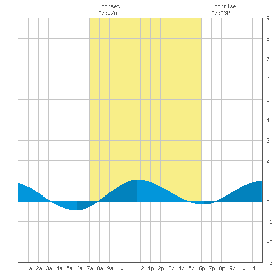 South Fork tide chart for Friday, January 29, 2021