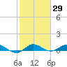 South Fork tide chart for Friday, January 29, 2021