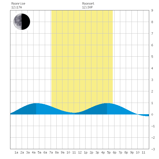 South Fork tide chart for Wednesday, January 6, 2021