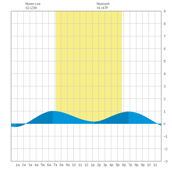 South Fork tide chart for Friday, January 8, 2021