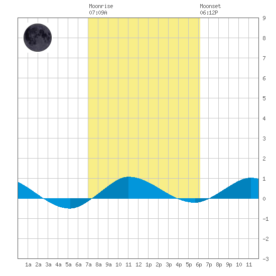 South Fork tide chart for Thursday, February 11, 2021