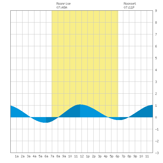 South Fork tide chart for Friday, February 12, 2021