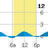 South Fork tide chart for Friday, February 12, 2021